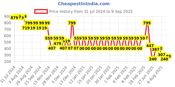 ajio.com avaasa mix n' match Women Embroidered Straight Kurta avaasa mix n' match Price History Graph from 31 Jul 2024 to 9 Sep 2025