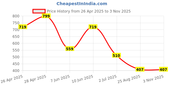 ajio.com avaasa mix n' match Women Embroidered Straight Kurta avaasa mix n' match Price History Graph from 26 Apr 2025 to 2 Nov 2025