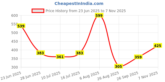 ajio.com avaasa mix n' match Women Embroidered Straight Pants with Insert Pockets avaasa mix n' match Price History Graph from 23 Jun 2025 to 7 Nov 2025