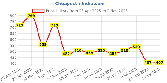 ajio.com avaasa mix n' match Women Embroidered Yoke A-Line Kurta avaasa mix n' match Price History Graph from 25 Apr 2025 to 1 Nov 2025