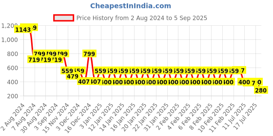 ajio.com avaasa mix n' match Women Floral Print A-Line Kurta avaasa mix n' match Price History Graph from 2 Aug 2024 to 5 Sep 2025