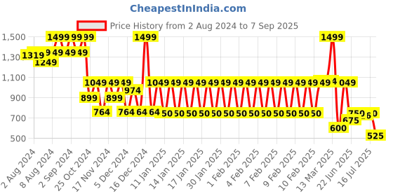 ajio.com avaasa mix n' match Women Floral Print A-Line Kurta avaasa mix n' match Price History Graph from 2 Aug 2024 to 7 Sep 2025