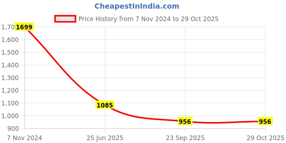 ajio.com avaasa mix n' match Women Floral Print A-Line Kurta avaasa mix n' match Price History Graph from 7 Nov 2024 to 29 Oct 2025