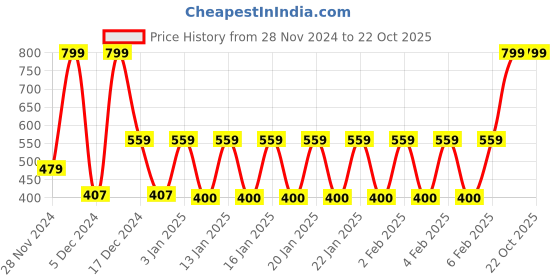ajio.com avaasa mix n' match Women Floral Print A-Line Kurta avaasa mix n' match Price History Graph from 28 Nov 2024 to 21 Oct 2025