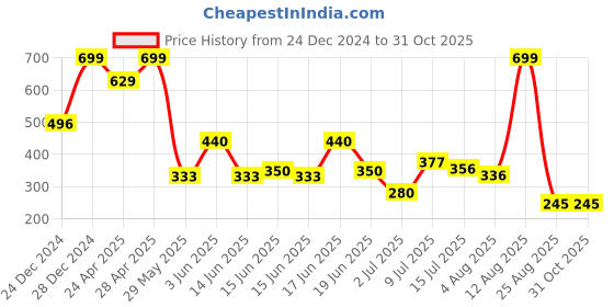 ajio.com avaasa mix n' match Women Floral Print A-Line Kurta avaasa mix n' match Price History Graph from 24 Dec 2024 to 31 Oct 2025