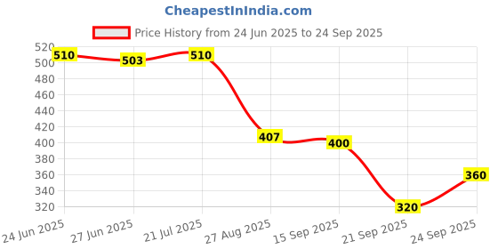 ajio.com avaasa mix n' match Women Floral Print A-Line Kurta avaasa mix n' match Price History Graph from 24 Jun 2025 to 24 Sep 2025