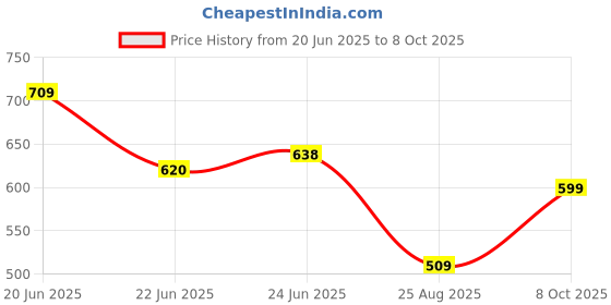 ajio.com avaasa mix n' match Women Floral Print A-Line Kurta avaasa mix n' match Price History Graph from 20 Jun 2025 to 8 Oct 2025