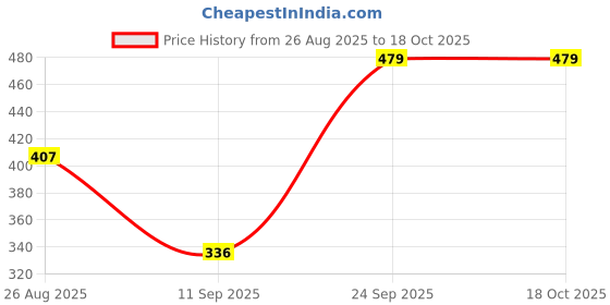 ajio.com avaasa mix n' match Women Floral Print A-Line Kurta avaasa mix n' match Price History Graph from 26 Aug 2025 to 16 Oct 2025
