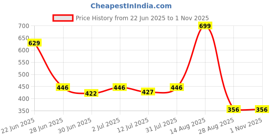 ajio.com avaasa mix n' match Women Floral Print A-Line Kurta avaasa mix n' match Price History Graph from 22 Jun 2025 to 1 Nov 2025
