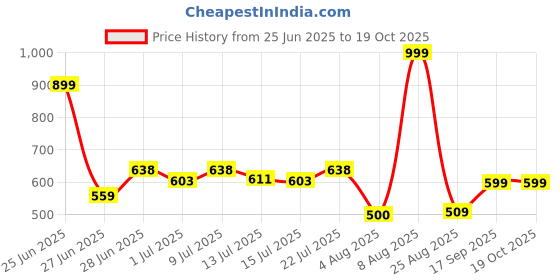 ajio.com avaasa mix n' match Women Floral Print A-Line Kurta avaasa mix n' match Price History Graph from 25 Jun 2025 to 19 Oct 2025