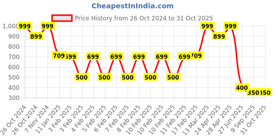 ajio.com avaasa mix n' match Women Floral Print A-Line Kurta & Pants Set avaasa mix n' match Price History Graph from 26 Oct 2024 to 31 Oct 2025
