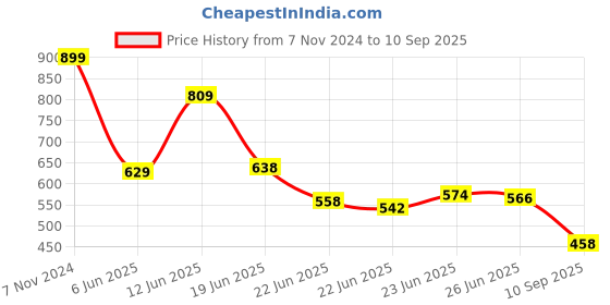 ajio.com avaasa mix n' match Women Floral Print A-line Kurta & Pants Set avaasa mix n' match Price History Graph from 7 Nov 2024 to 10 Sep 2025