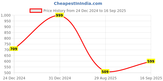 ajio.com avaasa mix n' match Women Floral Print Angrakha Kurta avaasa mix n' match Price History Graph from 24 Dec 2024 to 16 Sep 2025