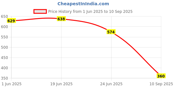 ajio.com avaasa mix n' match Women Floral Print Cotton Straight Kurta & Pants Set avaasa mix n' match Price History Graph from 1 Jun 2025 to 10 Sep 2025