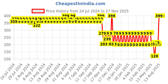 ajio.com avaasa mix n' match Women Floral Print Dupatta avaasa mix n' match Price History Graph from 24 Jul 2024 to 26 Nov 2025