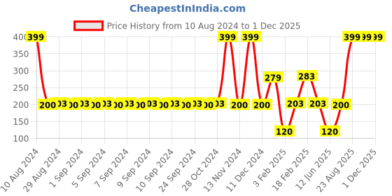 ajio.com avaasa mix n' match Women Floral Print Dupatta avaasa mix n' match Price History Graph from 10 Aug 2024 to 30 Nov 2025