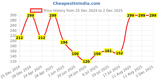 ajio.com avaasa mix n' match Women Floral Print Dupatta avaasa mix n' match Price History Graph from 25 Dec 2024 to 2 Dec 2025