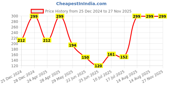 ajio.com avaasa mix n' match Women Floral Print Dupatta avaasa mix n' match Price History Graph from 25 Dec 2024 to 27 Nov 2025
