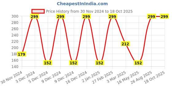 ajio.com avaasa mix n' match Women Floral Print Dupatta avaasa mix n' match Price History Graph from 30 Nov 2024 to 18 Oct 2025