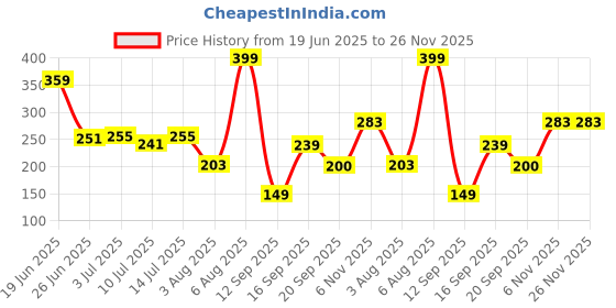 ajio.com avaasa mix n' match Women Floral Print Dupatta avaasa mix n' match Price History Graph from 19 Jun 2025 to 26 Nov 2025