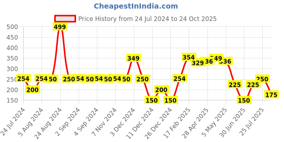 ajio.com avaasa mix n' match Women Floral Print Dupatta with Tassel Accent avaasa mix n' match Price History Graph from 24 Jul 2024 to 24 Oct 2025