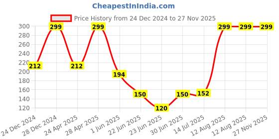 ajio.com avaasa mix n' match Women Floral Print Dupatta with Tassels avaasa mix n' match Price History Graph from 24 Dec 2024 to 27 Nov 2025