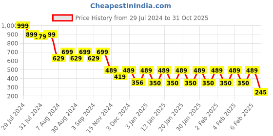 ajio.com avaasa mix n' match Women Floral Print Flared Kurta avaasa mix n' match Price History Graph from 29 Jul 2024 to 31 Oct 2025