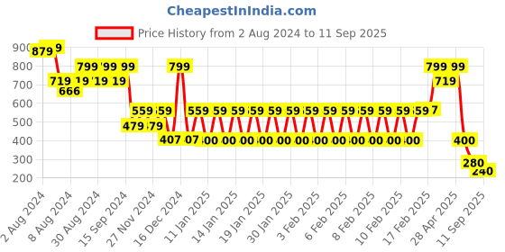 ajio.com avaasa mix n' match Women Floral Print Flared Kurta avaasa mix n' match Price History Graph from 2 Aug 2024 to 11 Sep 2025