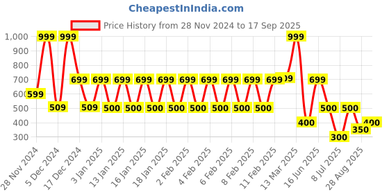 ajio.com avaasa mix n' match Women Floral Print Flared Kurta avaasa mix n' match Price History Graph from 28 Nov 2024 to 17 Sep 2025