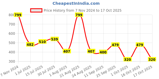 ajio.com avaasa mix n' match Women Floral Print Flared Kurta avaasa mix n' match Price History Graph from 7 Nov 2024 to 17 Oct 2025