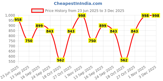 ajio.com avaasa mix n' match Women Floral Print Flared Kurta avaasa mix n' match Price History Graph from 23 Jun 2025 to 2 Dec 2025