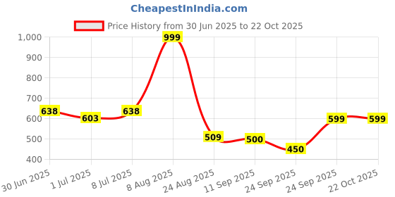ajio.com avaasa mix n' match Women Floral Print Flared Kurta avaasa mix n' match Price History Graph from 30 Jun 2025 to 22 Oct 2025