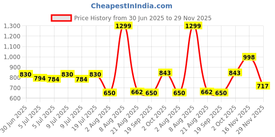ajio.com avaasa mix n' match Women Floral Print Flared Kurta beige m avaasa mix n' match Price History Graph from 30 Jun 2025 to 29 Nov 2025