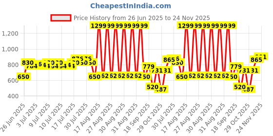 ajio.com avaasa mix n' match Women Floral Print Flared Kurta with Insert Pocket avaasa mix n' match Price History Graph from 26 Jun 2025 to 24 Nov 2025