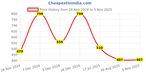 ajio.com avaasa mix n' match Women Floral Print High-Low A-Line Kurta avaasa mix n' match Price History Graph from 28 Nov 2024 to 3 Nov 2025