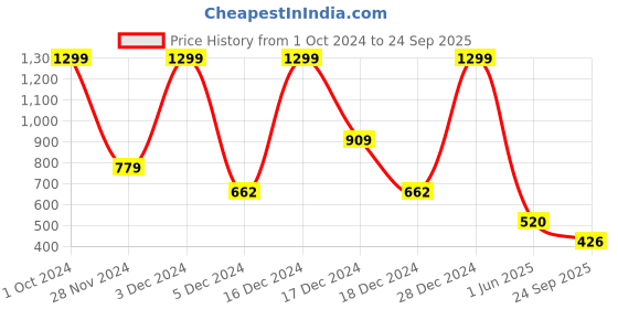 ajio.com avaasa mix n' match Women Floral Print Layered A-Line Kurta avaasa mix n' match Price History Graph from 1 Oct 2024 to 24 Sep 2025