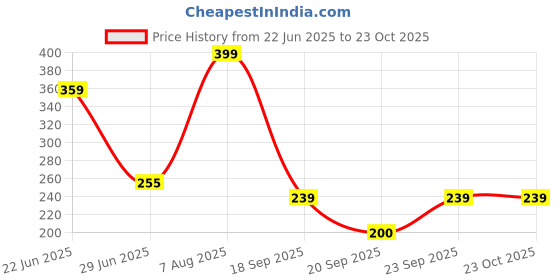 ajio.com avaasa mix n' match Women Floral Print Palazzos avaasa mix n' match Price History Graph from 22 Jun 2025 to 23 Oct 2025