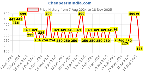 ajio.com avaasa mix n' match Women Floral Print Regular Fit Pants avaasa mix n' match Price History Graph from 7 Aug 2024 to 18 Nov 2025