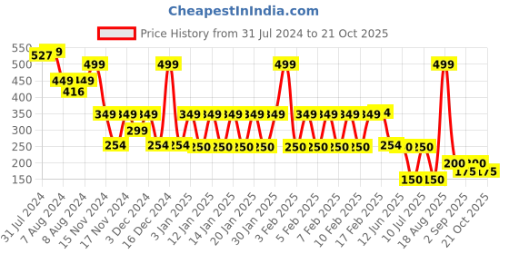 ajio.com avaasa mix n' match Women Floral Print Regular Fit Pants avaasa mix n' match Price History Graph from 31 Jul 2024 to 21 Oct 2025