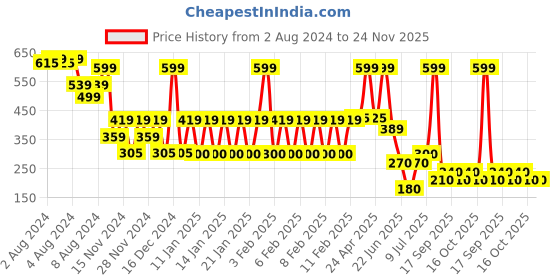 ajio.com avaasa mix n' match Women Floral Print Regular Fit Pants avaasa mix n' match Price History Graph from 2 Aug 2024 to 24 Nov 2025