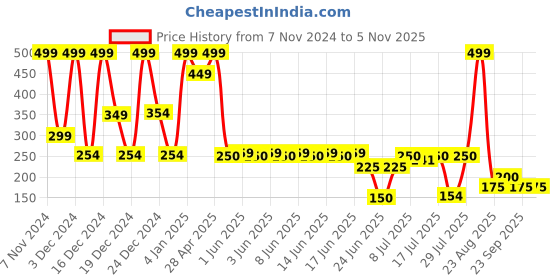 ajio.com avaasa mix n' match Women Floral Print Salwar avaasa mix n' match Price History Graph from 7 Nov 2024 to 4 Nov 2025