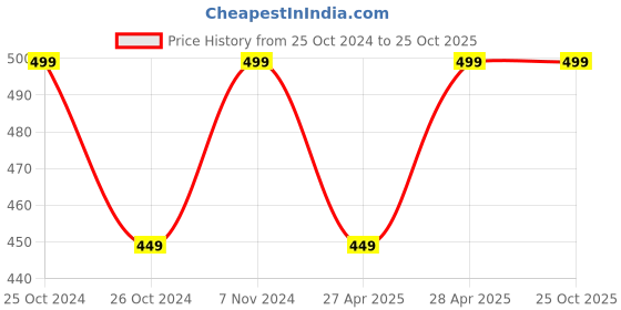 ajio.com avaasa mix n' match Women Floral Print Straight Kurta avaasa mix n' match Price History Graph from 25 Oct 2024 to 24 Oct 2025