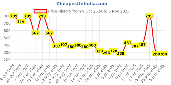 ajio.com avaasa mix n' match Women Floral Print Straight Kurta avaasa mix n' match Price History Graph from 9 Oct 2024 to 4 Nov 2025