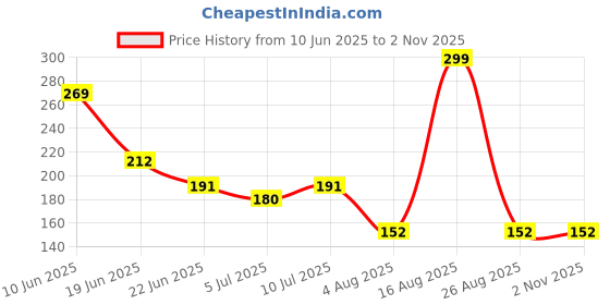 ajio.com avaasa mix n' match Women Floral Print Straight Kurta avaasa mix n' match Price History Graph from 10 Jun 2025 to 1 Nov 2025