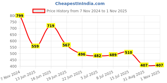ajio.com avaasa mix n' match Women Floral Print Straight Kurta avaasa mix n' match Price History Graph from 7 Nov 2024 to 31 Oct 2025
