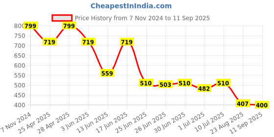 ajio.com avaasa mix n' match Women Floral Print Straight Kurta avaasa mix n' match Price History Graph from 7 Nov 2024 to 11 Sep 2025
