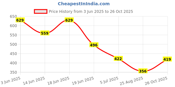 ajio.com avaasa mix n' match Women Floral Print Straight Kurta avaasa mix n' match Price History Graph from 3 Jun 2025 to 26 Oct 2025