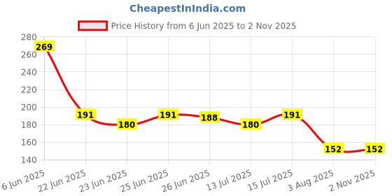 ajio.com avaasa mix n' match Women Floral Print Straight Kurta avaasa mix n' match Price History Graph from 6 Jun 2025 to 1 Nov 2025