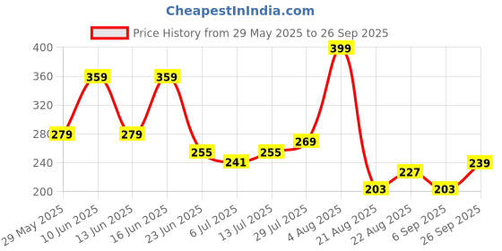 ajio.com avaasa mix n' match Women Floral Print Straight Kurta avaasa mix n' match Price History Graph from 29 May 2025 to 26 Sep 2025