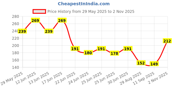 ajio.com avaasa mix n' match Women Floral Print Straight Kurta avaasa mix n' match Price History Graph from 29 May 2025 to 11 Sep 2025